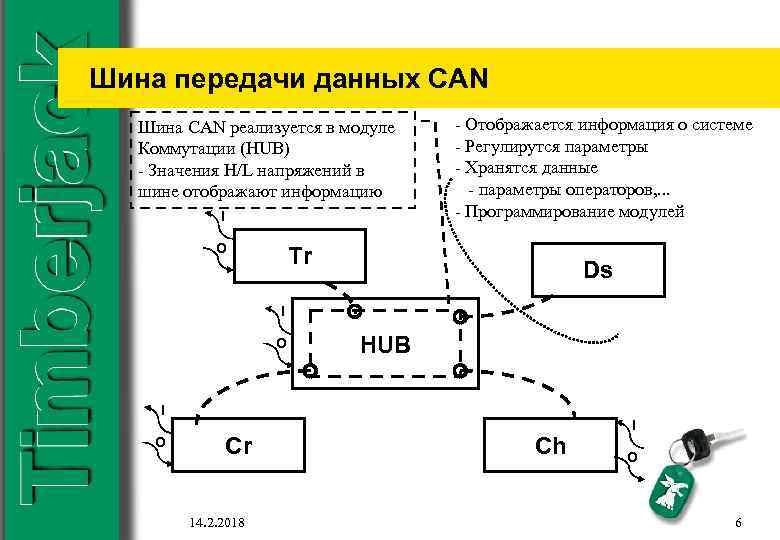 Шина передачи данных CAN Шина CAN реализуется в модуле Коммутации (HUB) - Значения H/L