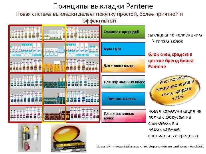 Принципы выкладки Pantene Новая система выкладки делает покупку простой, более приятной и эффективной Слияние