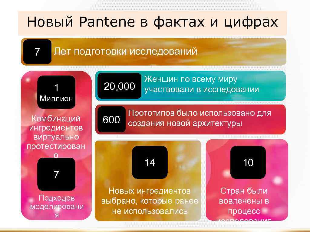 Новый Pantene в фактах и цифрах 7 Лет подготовки исследований 1 20, 000 Женщин