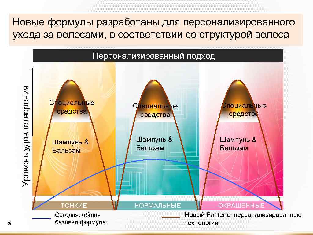 Новые формулы разработаны для персонализированного ухода за волосами, в соответствии со структурой волоса Уровень