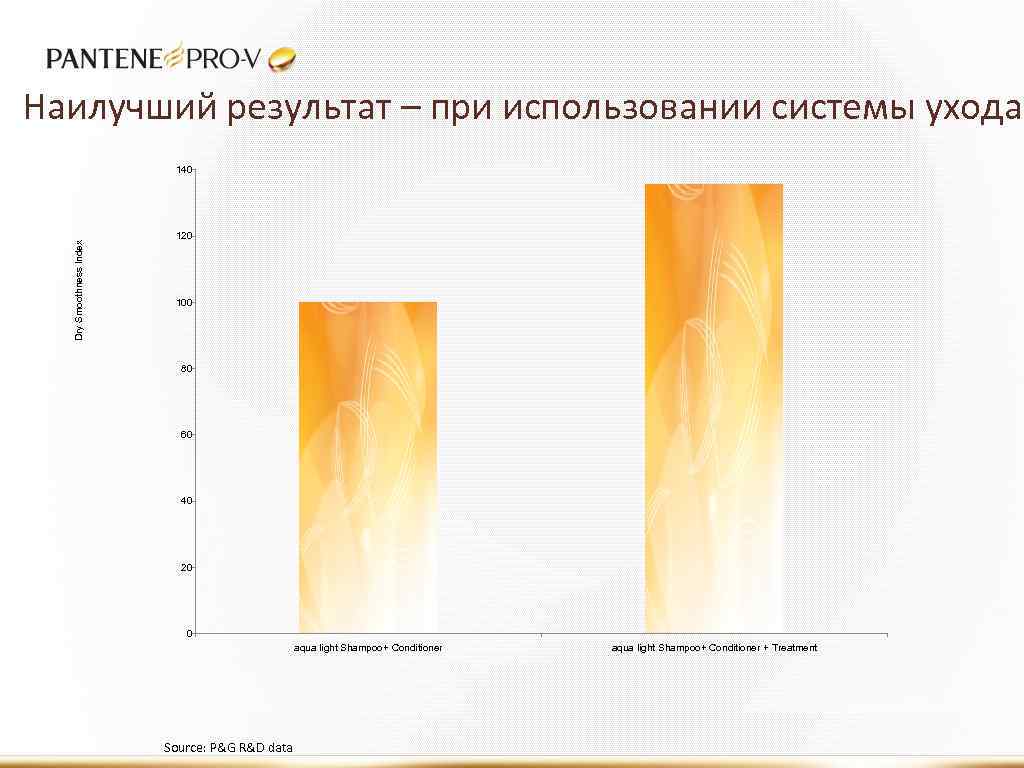 Наилучший результат – при использовании системы ухода Dry Smoothness Index 140 120 100 80