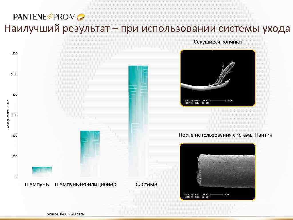 Наилучший результат – при использовании системы ухода Секущиеся кончики 1200 1000 Breakage control INDEX