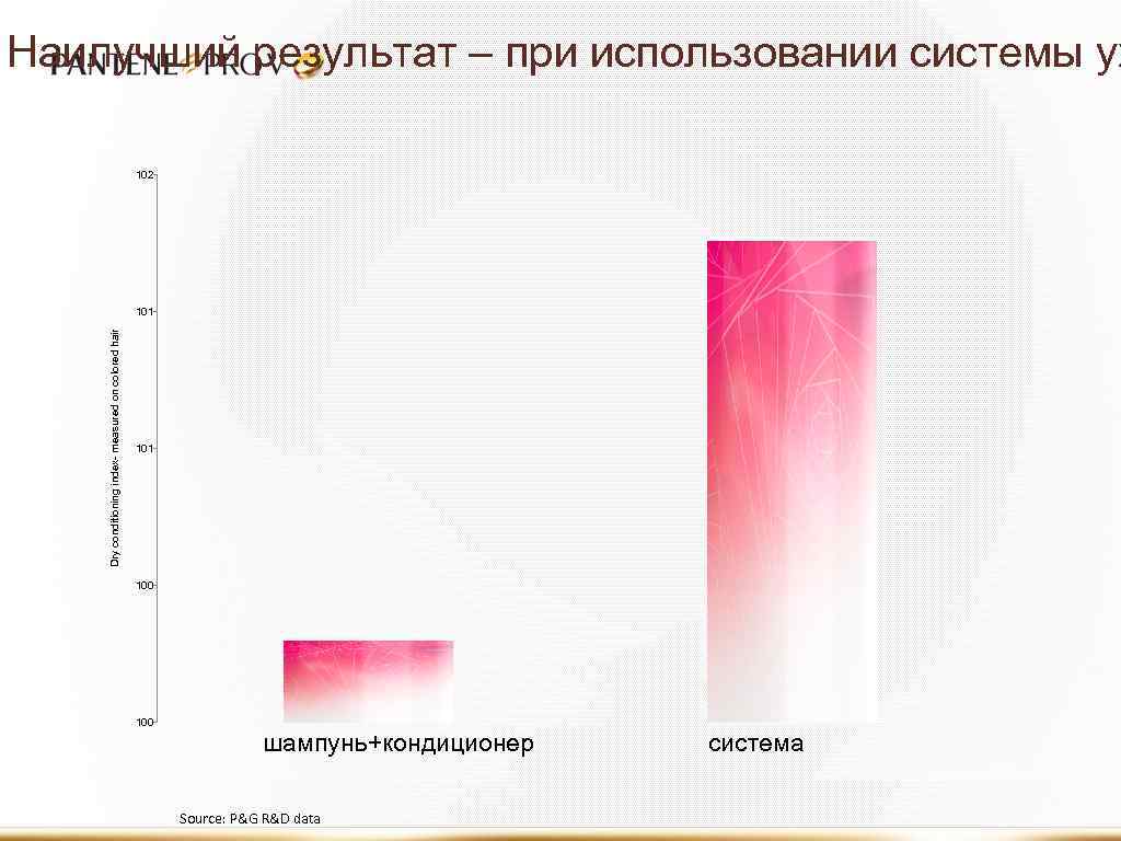 Наилучший результат – при использовании системы ух 102 Dry conditioning index- measured on colored