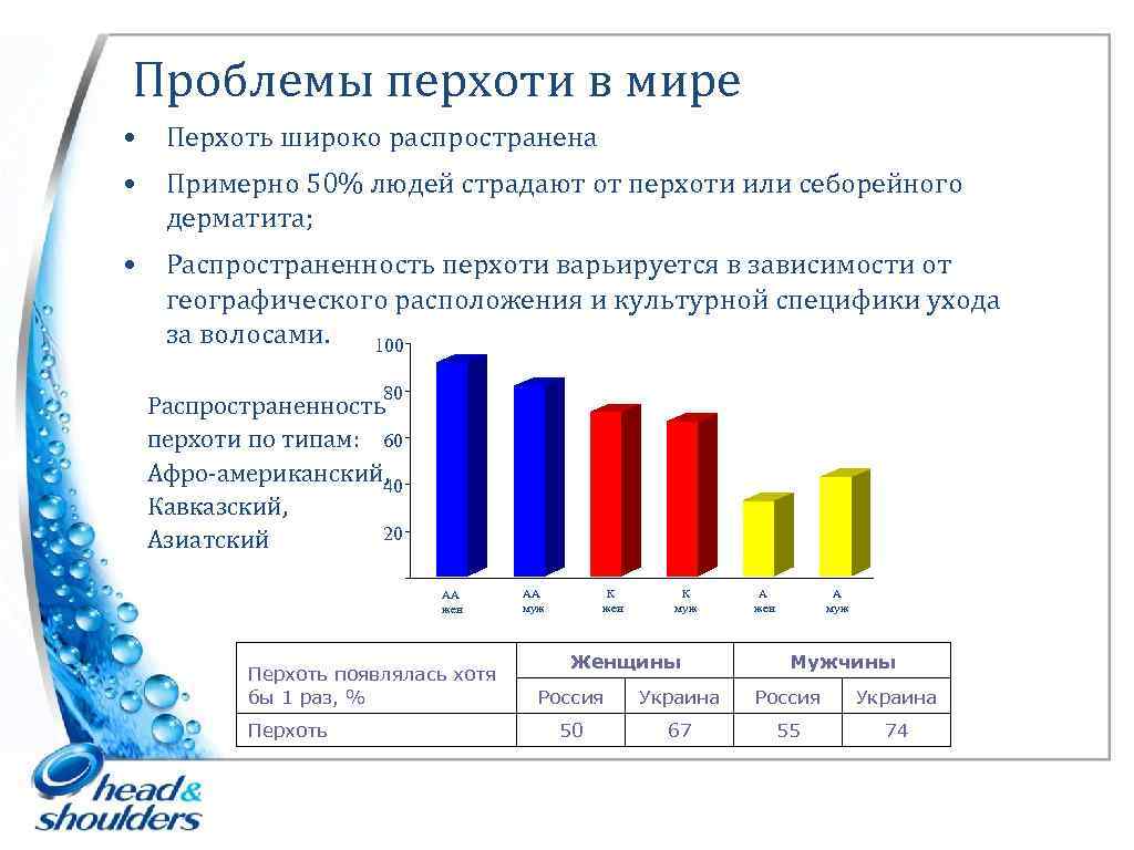 Проблемы перхоти в мире • Перхоть широко распространена • Примерно 50% людей страдают от