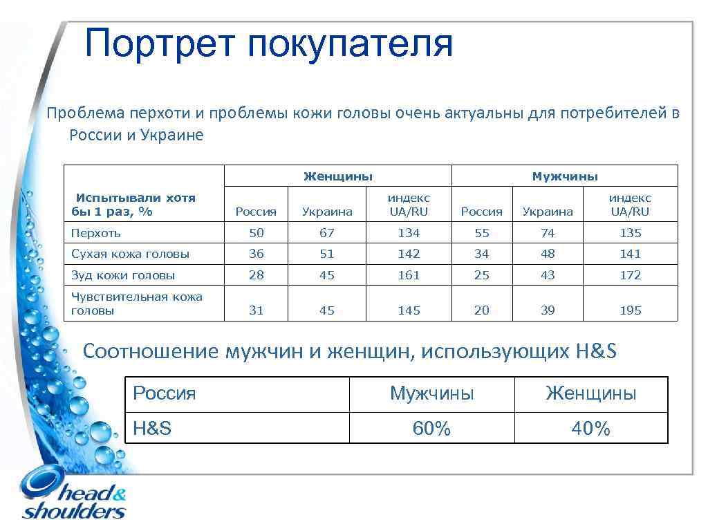 Портрет покупателя Проблема перхоти и проблемы кожи головы очень актуальны для потребителей в России