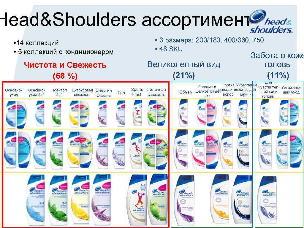 Head&Shoulders ассортимент • 3 размера: 200/180, 400/360, 750 • 48 SKU • 14 коллекций