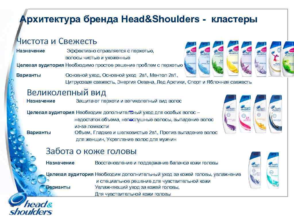 Архитектура бренда Head&Shoulders - кластеры Чистота и Свежесть Назначение Эффективно справляется с перхотью, волосы