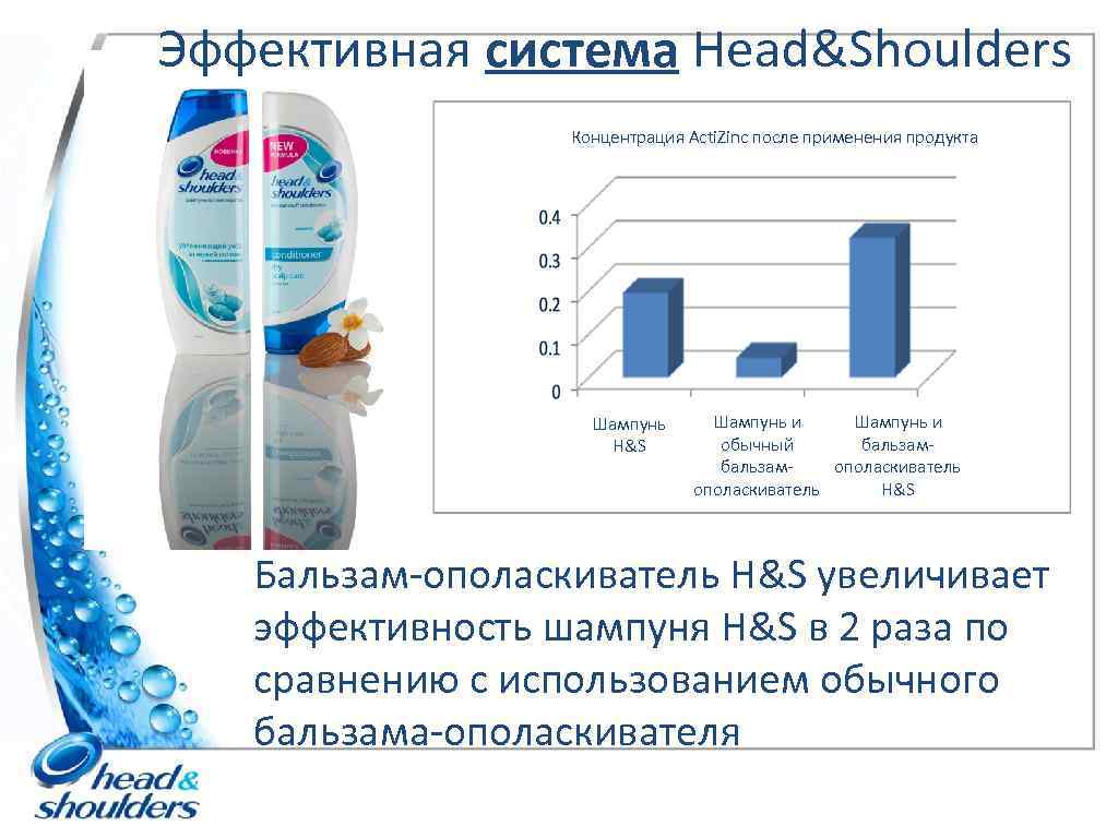 Эффективная система Head&Shoulders Концентрация Acti. Zinc после применения продукта Шампунь H&S Шампунь и обычный