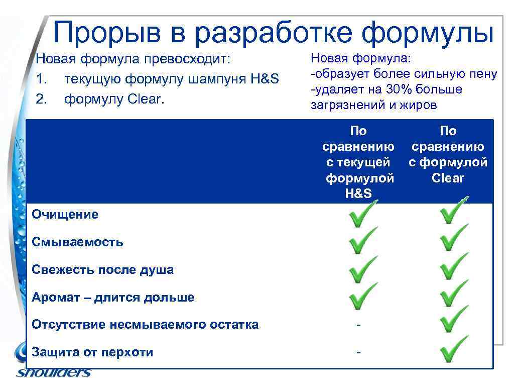 Прорыв в разработке формулы Новая формула превосходит: 1. текущую формулу шампуня H&S 2. формулу