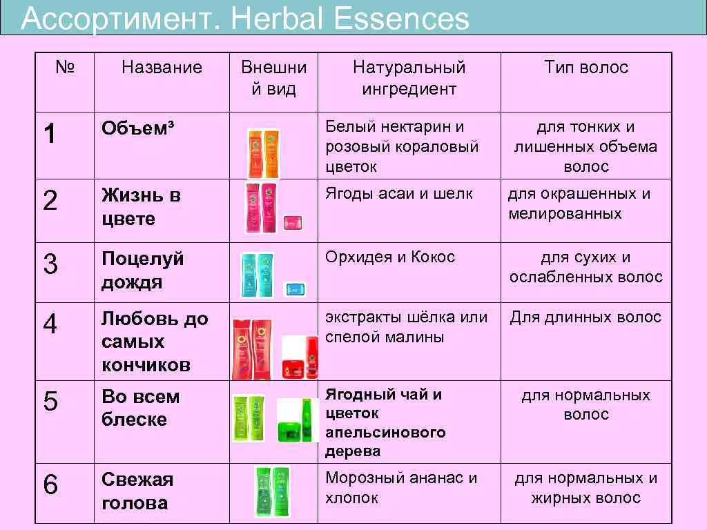 Ассортимент. Herbal Essences № Название Внешни й вид Натуральный ингредиент Тип волос 1 Объем³