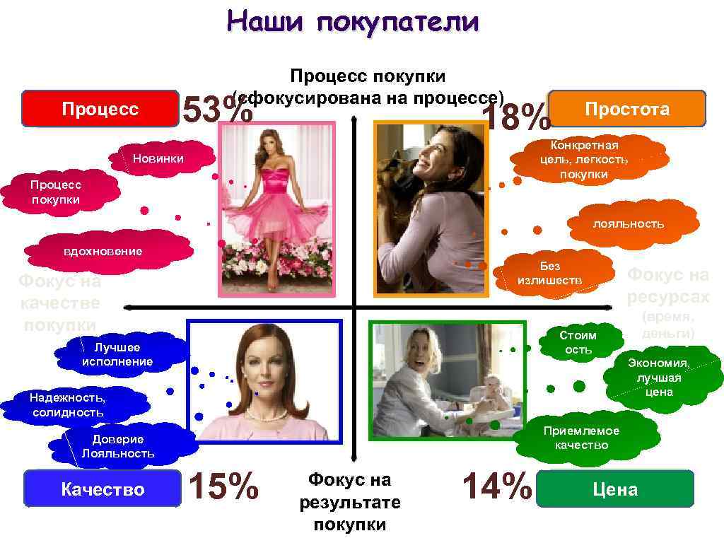 Наши покупатели Процесс покупки (сфокусирована на процессе) 53% 18% Простота Конкретная цель, легкость покупки