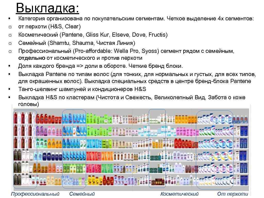  • o o • • Выкладка: Категория организована по покупательским сегментам. Четкое выделение