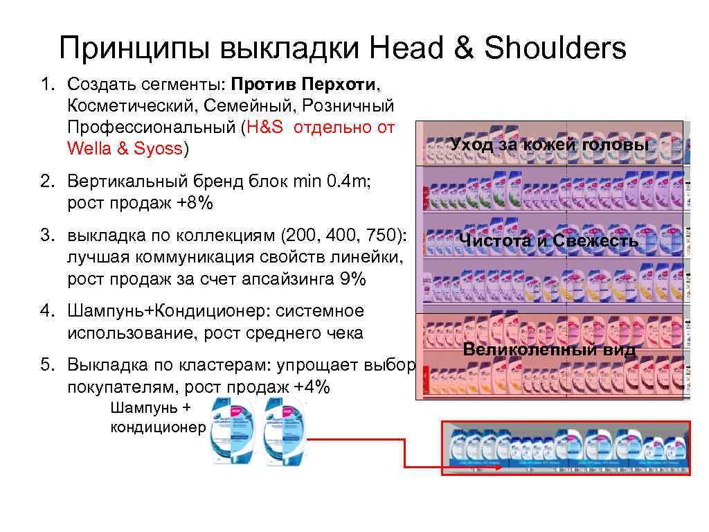 Принципы выкладки Head & Shoulders 1. Создать сегменты: Против Перхоти, Косметический, Семейный, Розничный Профессиональный