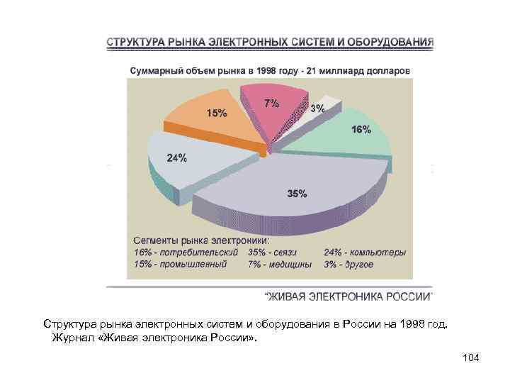  Структура рынка электронных систем и оборудования в России на 1998 год. Журнал «Живая