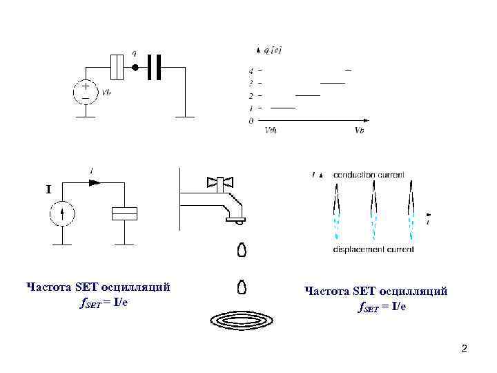 I Частота SET осцилляций f. SET = I/e 2 