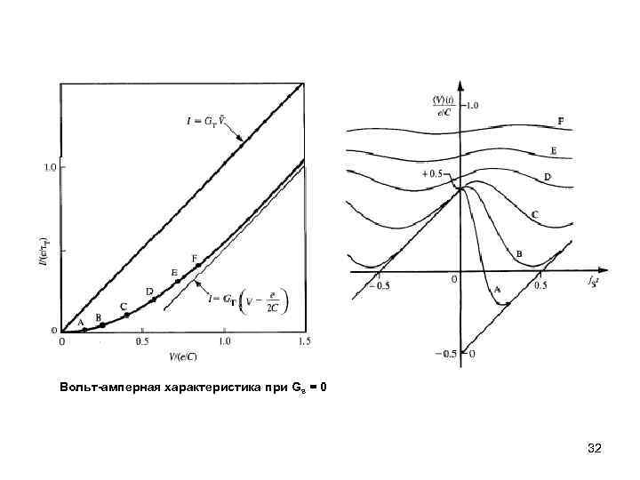 Вольт-амперная характеристика при Gs = 0 32 
