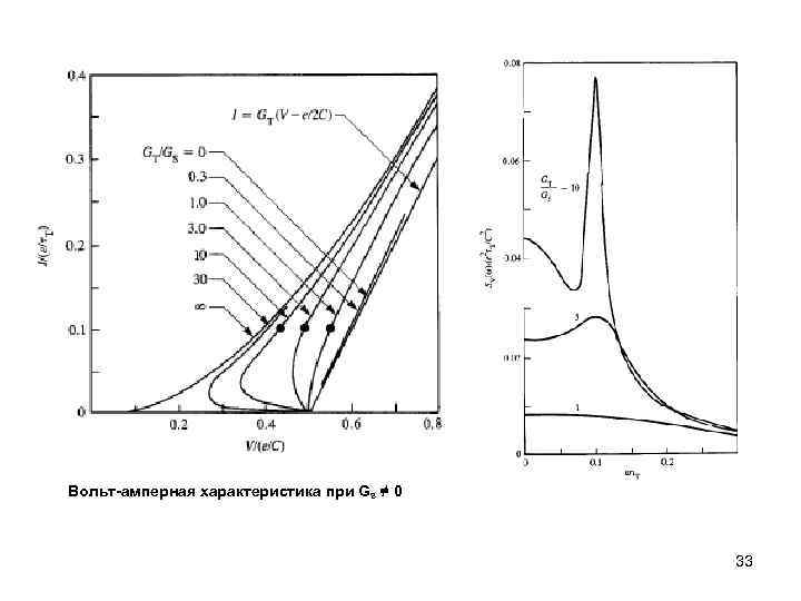 Вольт-амперная характеристика при Gs ≠ 0 33 