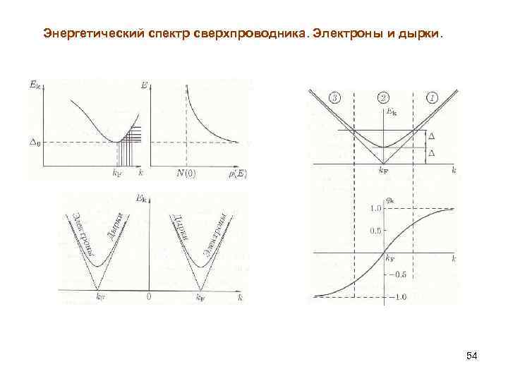 Энергетический спектр сверхпроводника. Электроны и дырки. 54 