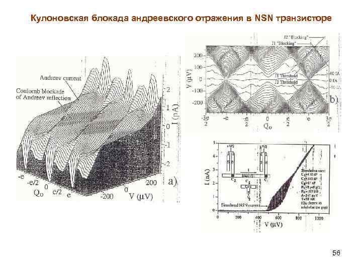 Кулоновская блокада андреевского отражения в NSN транзисторе 56 