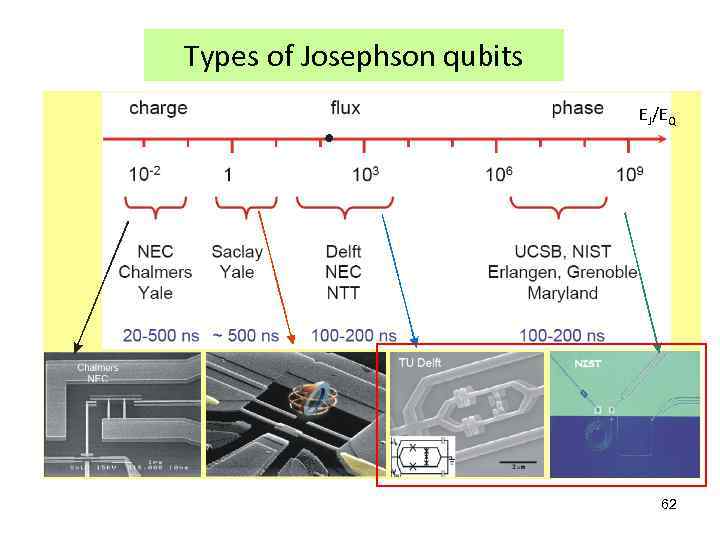 Types of Josephson qubits EJ/EQ 62 