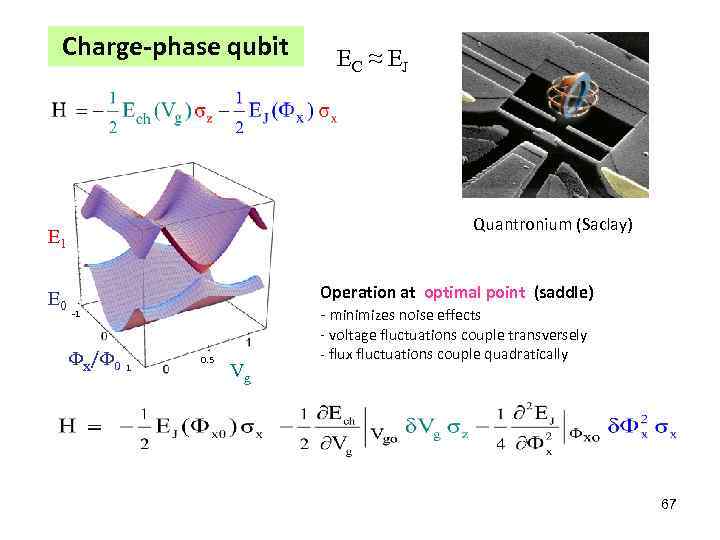 Charge-phase qubit Quantronium (Saclay) E 1 E 0 EC ≈ E J Operation at