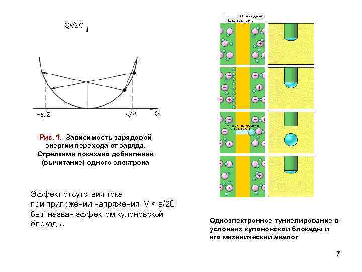 Рис. 1. Зависимость зарядовой энергии перехода от заряда. Стрелками показано добавление (вычитание) одного электрона