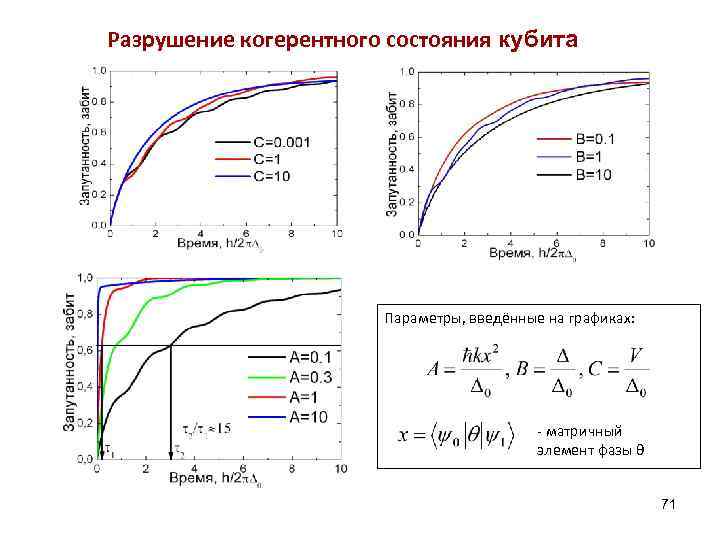 Разрушение когерентного состояния кубита Параметры, введённые на графиках: - матричный элемент фазы θ 71