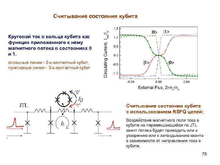 Считывание состояния кубита Круговой ток в кольце кубита как функция приложенного к нему магнитного
