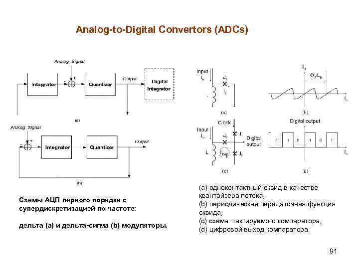 Analog-to-Digital Convertors (ADCs) Схемы АЦП первого порядка с супердискретизацией по частоте: дельта (a) и