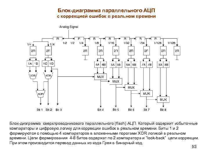 Блок-диаграмма параллельного АЦП с коррекцией ошибок в реальном времени Блок-диаграмма сверхпроводникового параллельного (flash) АЦП.