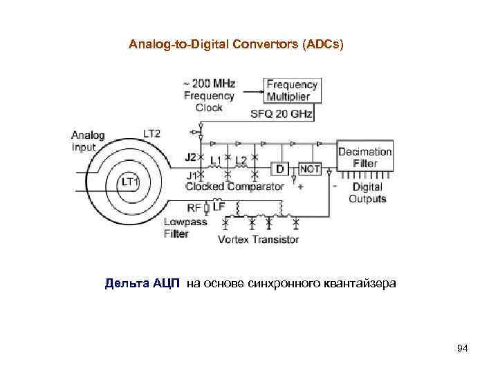 Analog-to-Digital Convertors (ADCs) Дельта АЦП на основе синхронного квантайзера 94 