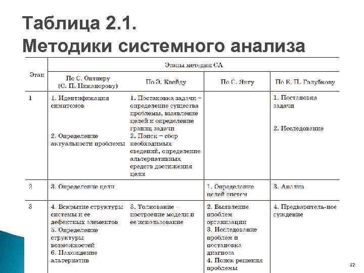 Таблица 2. 1. Методики системного анализа 12 