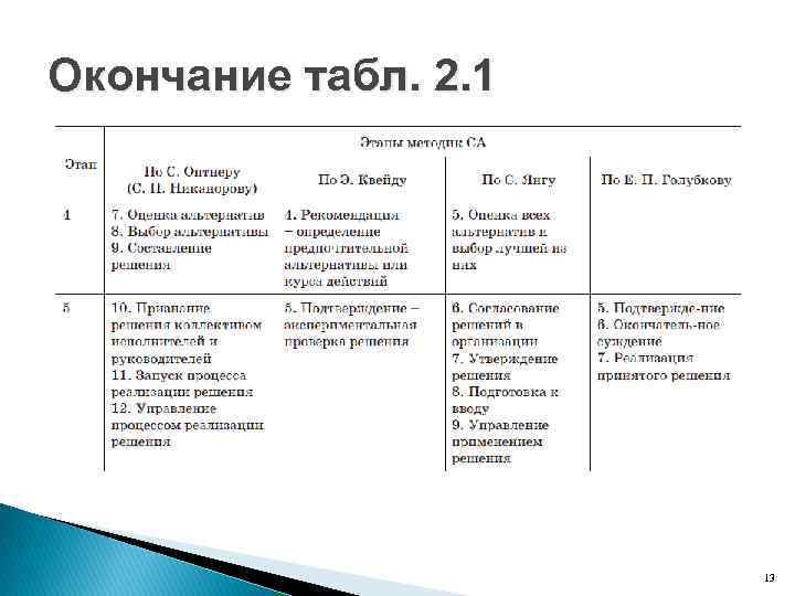 Окончание табл. 2. 1 Указание текущего времени в произвольный момент – часы. Передача звуковой