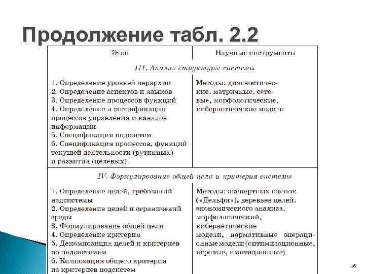 Продолжение табл. 2. 2 16 