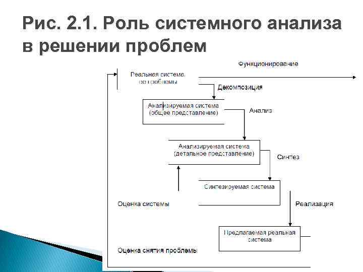 Рис. 2. 1. Роль системного анализа в решении проблем 2 