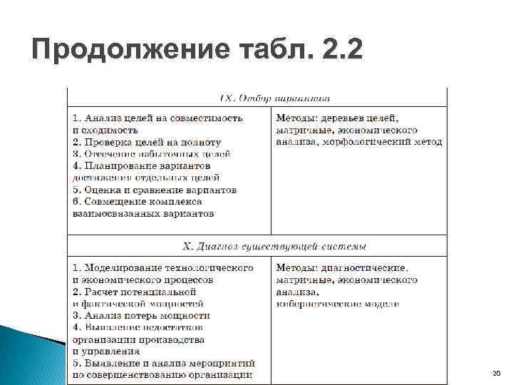Продолжение табл. 2. 2 20 