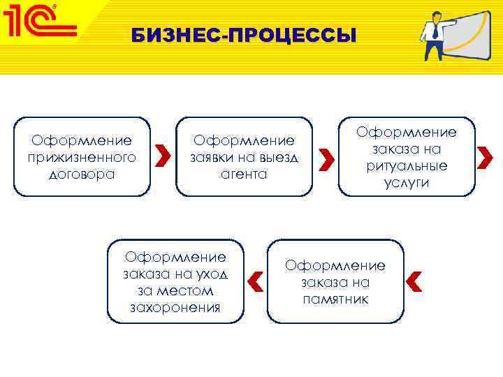 БИЗНЕС-ПРОЦЕССЫ Оформление прижизненного договора Оформление заявки на выезд агента Оформление заказа на уход за