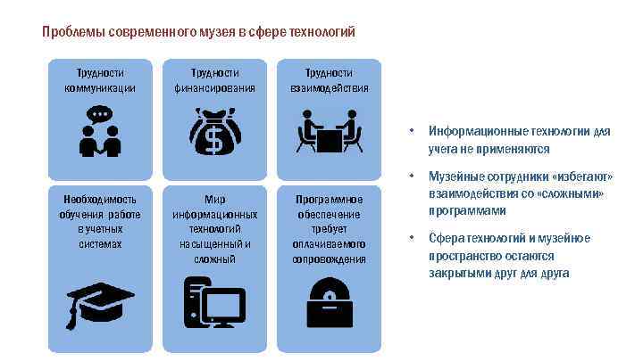 Проблемы современного музея в сфере технологий Трудности коммуникации Трудности финансирования Трудности взаимодействия • •