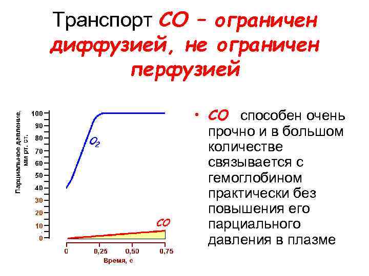 Транспорт CO – ограничен диффузией, не ограничен перфузией • CO способен очень прочно и