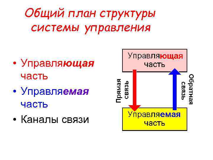 Общий план структуры системы управления • Управляющая часть • Управляемая часть • Каналы связи