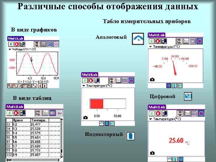 Различные способы отображения данных Табло измерительных приборов В виде графиков Аналоговый Цифровой В виде