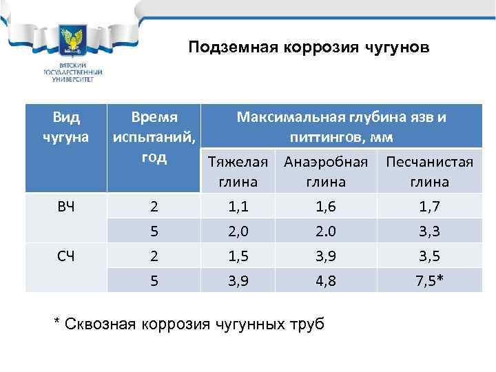 Подземная коррозия чугунов Вид чугуна ВЧ СЧ Время Максимальная глубина язв и испытаний, питтингов,