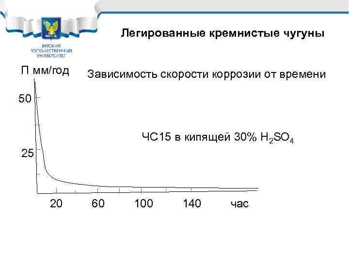 Легированные кремнистые чугуны П мм/год Зависимость скорости коррозии от времени 50 ЧС 15 в
