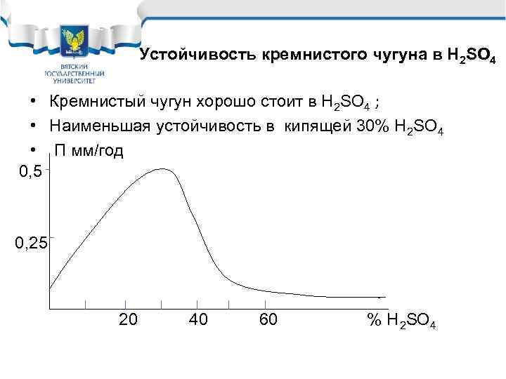 Устойчивость кремнистого чугуна в Н 2 SO 4 • Кремнистый чугун хорошо стоит в
