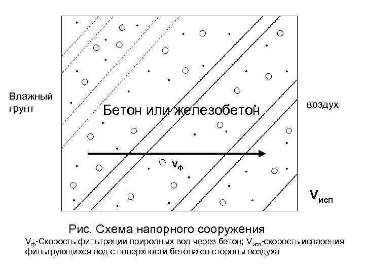 Влажный грунт Бетон или железобетон воздух Vф Vисп Рис. Схема напорного сооружения Vф-Скорость фильтрации