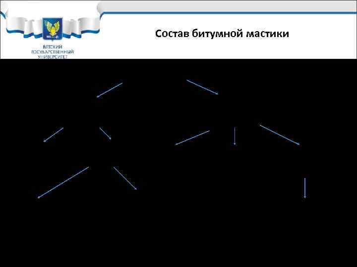 Состав битумной мастики Битумная мастика Холодная Горячая (Теплое время года) Битум (80%) Наполнители 20