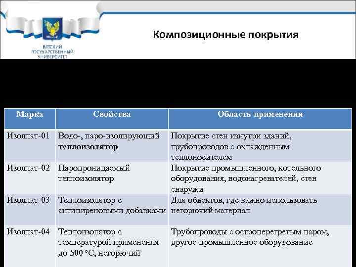 Композиционные покрытия • Композиционные покрытия – это покрытия, содержащие в своем составе несколько фаз.