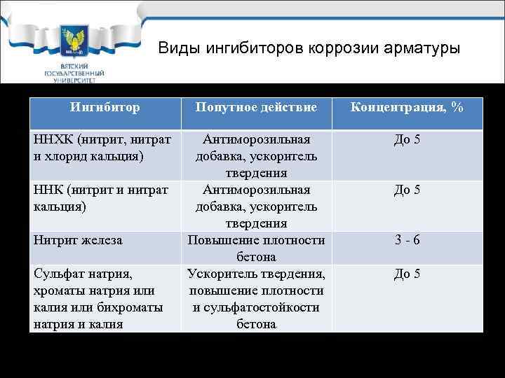 Виды ингибиторов коррозии арматуры Ингибитор Попутное действие Концентрация, % ННХК (нитрит, нитрат и хлорид