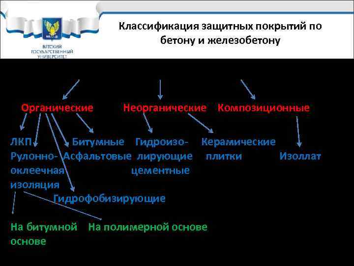 Классификации защитных