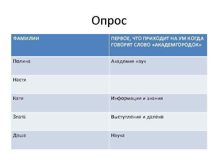 Опрос ФАМИЛИИ ПЕРВОЕ, ЧТО ПРИХОДИТ НА УМ КОГДА ГОВОРЯТ СЛОВО «АКАДЕМГОРОДОК» Полина Академия наук